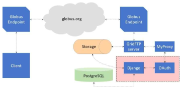 globus.org를 이용해야 하는 GridFTP 아키텍처 및 디지털 시퀀싱 변이 분석을 수행하고, 결과 리포트를 열람할 수 있다.