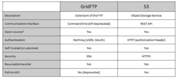 GridFTP와 S3 파일전송 모듈의 차이점