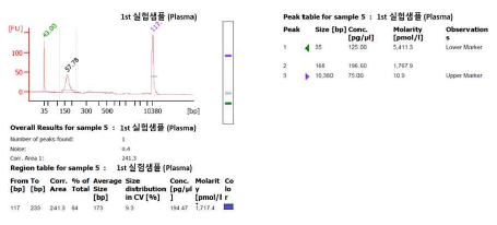 (수식) Bioanalyzer 기반 1st 실험샘플 QC