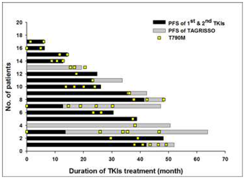 EGFR TKI 투여 받는 동안 주기적으로 수집된 혈액에서 T790M 분석