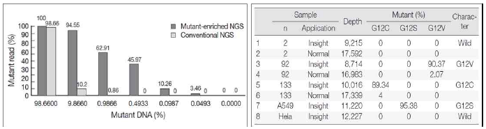고민감도 돌연변이 검출법을 사용한 KRAS 유전자 돌연변이 검사 결과와 일반 NGS 분석 결과의 비교 (The Korean Journal of Pathology 2014; 48: 100-107)