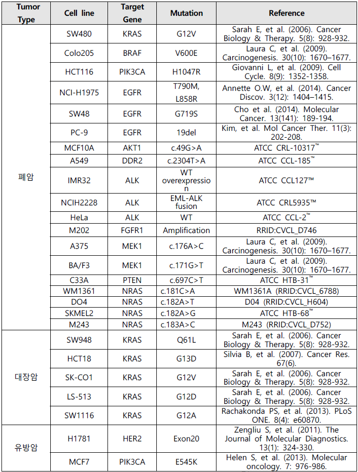 폐암, 대장암, 유방암의 주요 유전자 변이가 삽입된 cell line list