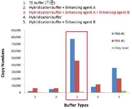 다양한 Enhancing agent를 첨가한 혼성화 buffer의 효율 분석