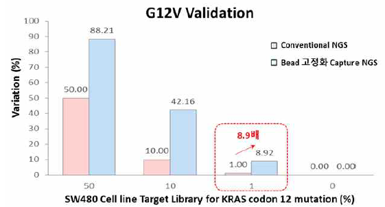 SW480 표준물질 기반 KRAS 표적유전자 특이적 capture 효율 분석