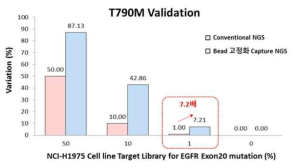 NCI-H1975 표준물질 기반 EGFR 표적유전자 특이적 capture 효율 분석