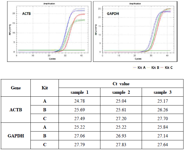 키트별 추출된 ctDNA 증폭 효율 비교 및 추출된 ctDNA 증폭 효율 비교 (ct 값 확인)