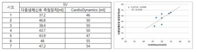 의료기기와 다중생체신호 측정장치의 인체 측정결과 비교