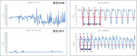 동적/정적자세 SVM 비교(좌) 및 걷기/뛰기 Peak 간 데이터 개수 비교(우)