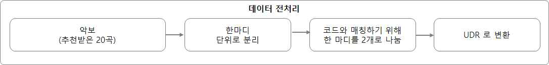 선율 진행을 위한 데이터 전처리 과정