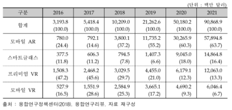 전세계 VR/AR 시장규모 전망