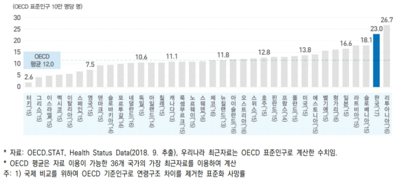 OECD 국가 연령표준화 자살률 비교