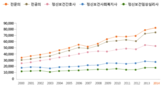 정신보건 직종별 변화추이 (출처: 2015국가정신건강현황 예비조사 결과보고서)