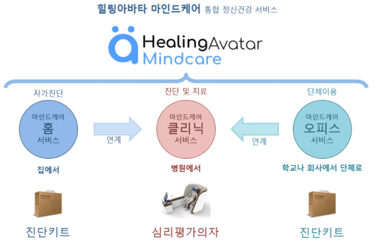 힐링아바타 마인드케어 서비스 상품 구성