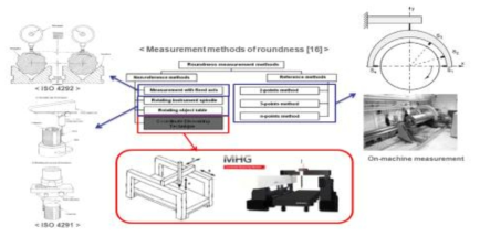 기존에 제시되어 있는 회전체의 형상 정밀도 평가 방법 비교