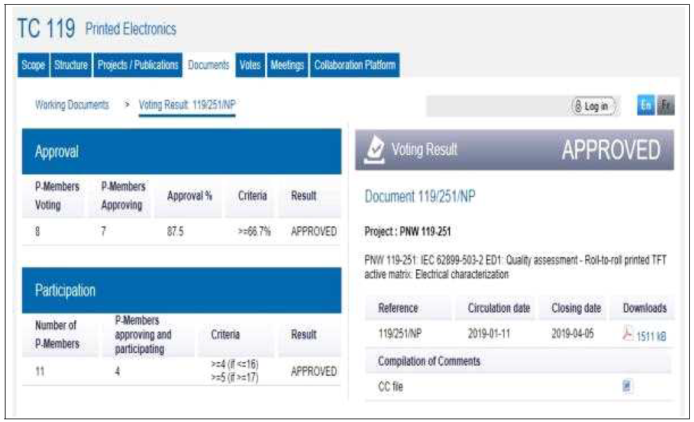 IEC TC119 251/NP 투표결과