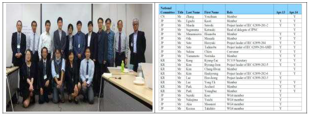 IEC TC119 WG2/3/4회의 참석 사진 및 참석자명단