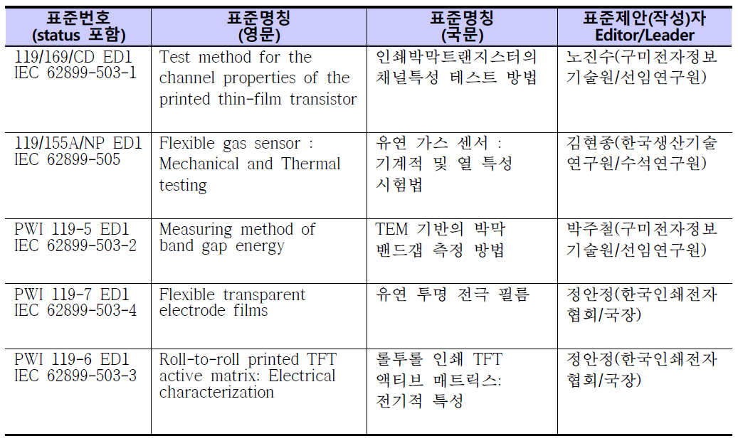 WG5회의에서 논의된 표준문서 리스트