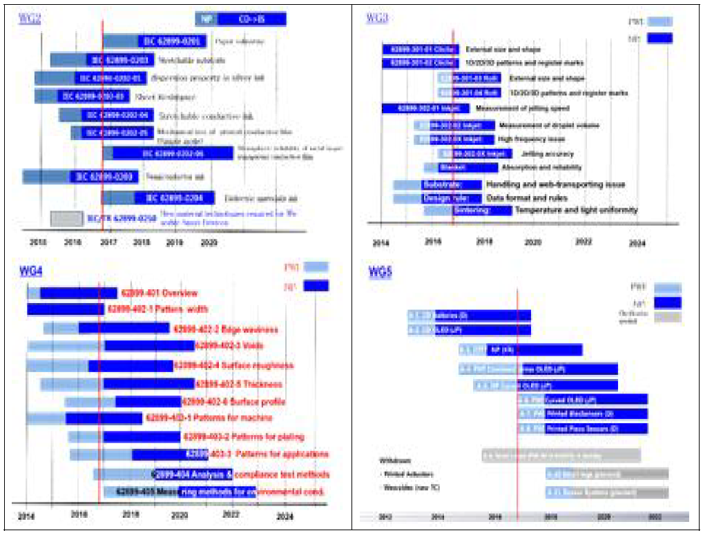 6차 총회 WG2, 3, 4, 5 표준 로드맵