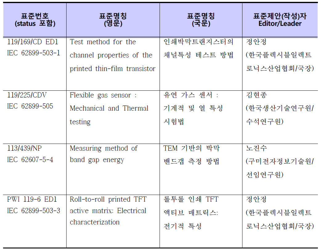 WG5회의에서 논의된 표준문서 리스트