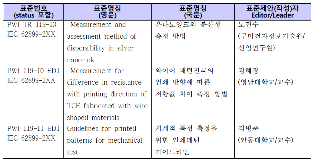 WG2회의에서 논의된 표준문서 리스트