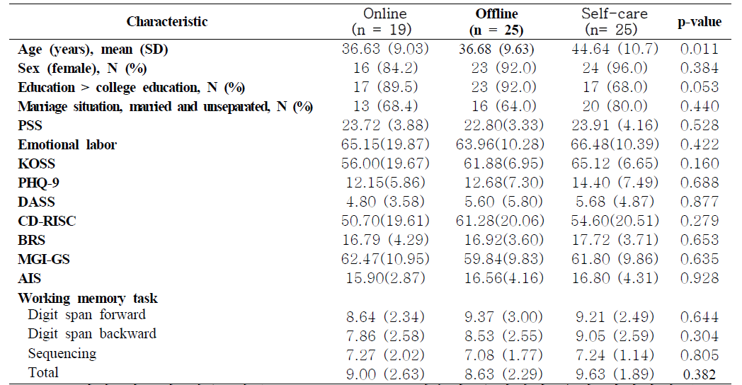 Demographic and clinical characteristics of the offline treatment group, online treatment group and the self-care group