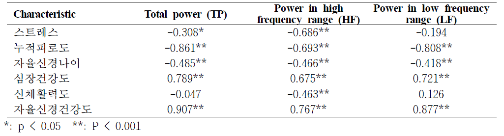 Correlation between traditional and new HRV indi