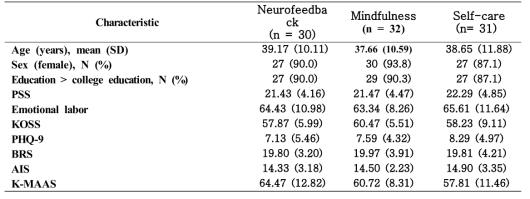 Demographic and clinical characteristics of the Neurofeedback group, Mindfulness and the self-care group