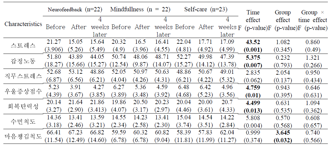 Changes in clinical scores over time according to subgroups