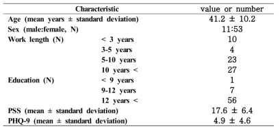 Demographic and clinical characteristics of participants (N = 64)