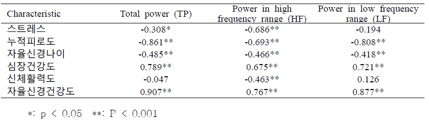 Correlation between traditional and new HRV indices