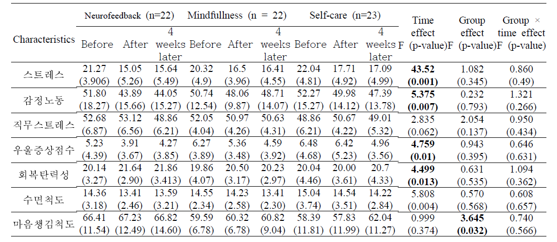 Changes in clinical scores over time according to subgroups