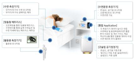개인 맞춤형 통합 수면관리 제품 구성도