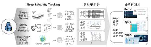 수면 비즈니스 시나리오