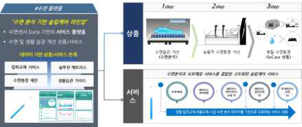 수면 비즈니스 적용분야