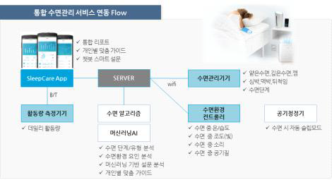 통합 수면관리 서비스 연동Flow