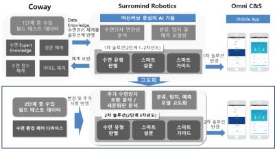 필드테스트 데이터 및 수면 인자 추가를 반영하여 머신러닝 기반의 세분화된 분석을 수행하고 AI 솔루션 고도화