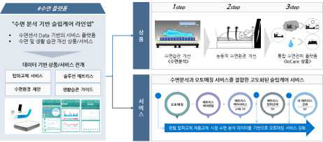 수면케어 서비스 및 상품의 방향성