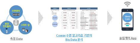 무구속/무자각 수면모니터링 및 수면알고리즘에 위한 수면분석