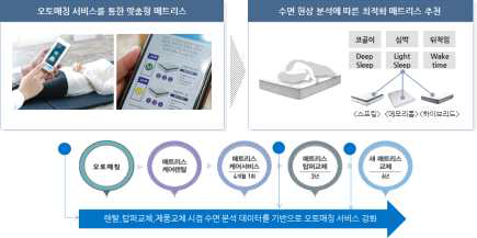 코웨이(주)의 오토매칭 서비스의 고도화에 따른 맞춤형 매트리스 케어 서비스