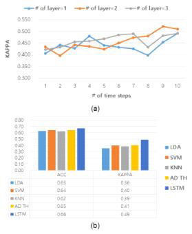 수면 단계 분석 정확도 (a) LSTM 모델 하이 퍼 파라미터를 활용한 검증 세트 결과 (b) LSTM 모 델과 머신러닝 알고리즘의 테스트 세트 성능 비교