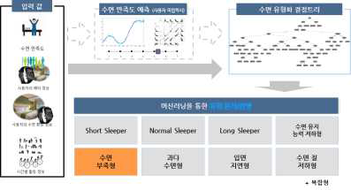 수면 AI 솔루션 중 ‘수면 유형 판별’ 기능의 구성