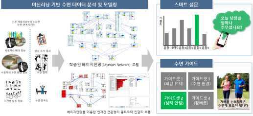 수면 AI 솔루션 중 ‘스마트 설문’과 ‘수면 가이드’ 기능의 구성