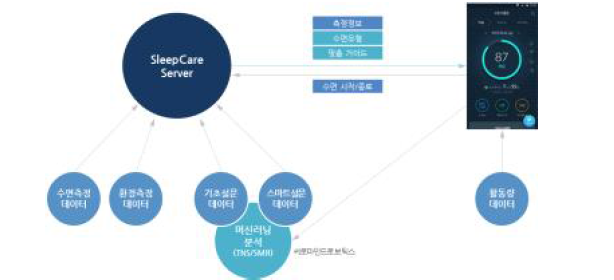 Sleepcare Application 및 서버 연동 Flow