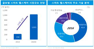 스마트 헬스케어 현황