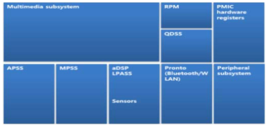 APQ803 System Architecture(Subsystem)