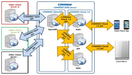 Open API 기반 Cloud 연동 시스템 구성도