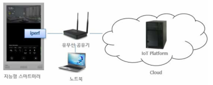 네트웍 트래픽 성능 시험 구성도