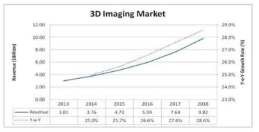 3D 파일 성장률 출처 www.engineering.com