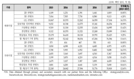 디지털콘텐츠 제작 시장 동향 및 전망