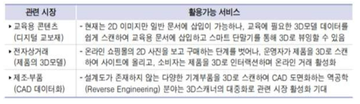 3D스캐닝 및 콘텐츠 저작도구 활용 분야 출처: 미래창조 과학부, 2015 정보통신산업의 진흥에 관한 연차보고서